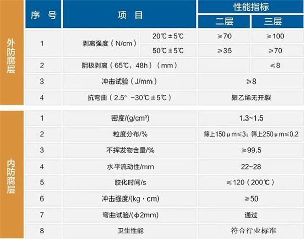 海东防腐螺旋钢管生产厂家性能指标参数